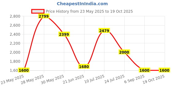 tatacliq.com Cherry Crumble By Nitt Hyman Maroon Flared Fit Polyester Party Dress cherry crumble by nitt hyman Price History Graph from 23 May 2025 to 17 Oct 2025