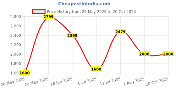 tatacliq.com Cherry Crumble By Nitt Hyman Maroon Flared Fit Polyester Party Dress cherry crumble by nitt hyman Price History Graph from 26 May 2025 to 20 Oct 2025
