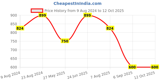 tatacliq.com Cherry Crumble By Nitt Hyman Navy Printed Shorts cherry crumble by nitt hyman Price History Graph from 9 Aug 2024 to 11 Oct 2025
