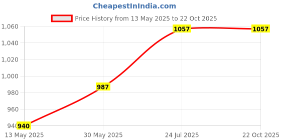 tatacliq.com Cherry Crumble By Nitt Hyman Olive Printed Top with Pyjama cherry crumble by nitt hyman Price History Graph from 13 May 2025 to 21 Oct 2025