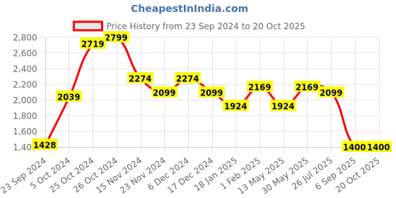 tatacliq.com Cherry Crumble By Nitt Hyman Unisex Beige & Brown Printed Full Sleeves Hoodie with Trackpants cherry crumble by nitt hyman Price History Graph from 23 Sep 2024 to 20 Oct 2025