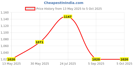 tatacliq.com Cherry Crumble By Nitt Hyman Unisex Brown Sweatshirt cherry crumble by nitt hyman Price History Graph from 13 May 2025 to 4 Oct 2025
