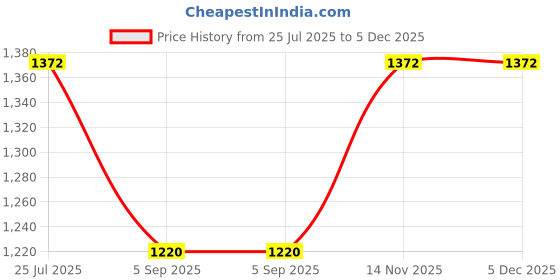 tatacliq.com Cherry Crumble By Nitt Hyman Unisex Green Self Design Cotton Regular Fit Sweater cherry crumble by nitt hyman Price History Graph from 25 Jul 2025 to 5 Dec 2025