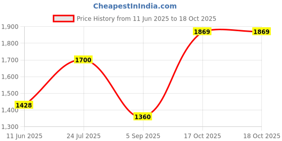 tatacliq.com Cherry Crumble By Nitt Hyman Unisex Multi Loose Fit Color Block Sweatshirt cherry crumble by nitt hyman Price History Graph from 11 Jun 2025 to 17 Oct 2025