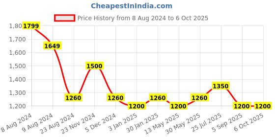 tatacliq.com Cherry Crumble By Nitt Hyman Unisex Multicolor Self Design Sweater cherry crumble by nitt hyman Price History Graph from 8 Aug 2024 to 4 Oct 2025