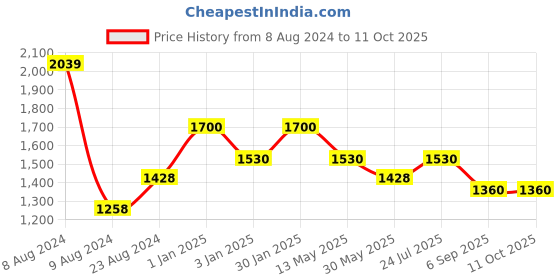 tatacliq.com Cherry Crumble By Nitt Hyman Unisex Red & Cream Self Design Full Sleeves Sweater cherry crumble by nitt hyman Price History Graph from 8 Aug 2024 to 10 Oct 2025