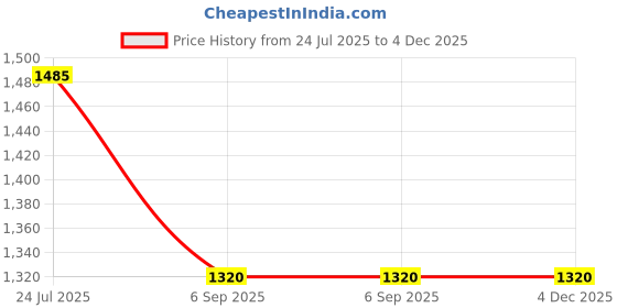 tatacliq.com Cherry Crumble By Nitt Hyman Unisex Red Applique Loose Fit Sweatshirt cherry crumble by nitt hyman Price History Graph from 24 Jul 2025 to 4 Dec 2025