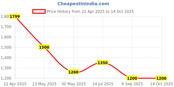 tatacliq.com Cherry Crumble By Nitt Hyman Unisex Red Polyester Graphic Hoodie cherry crumble by nitt hyman Price History Graph from 22 Apr 2025 to 14 Oct 2025