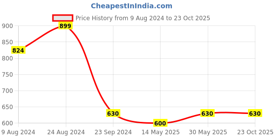 tatacliq.com cherry crumble california Cherry Crumble By Nitt Hyman Kids White Solid Dress cherry crumble california Price History Graph from 9 Aug 2024 to 21 Oct 2025
