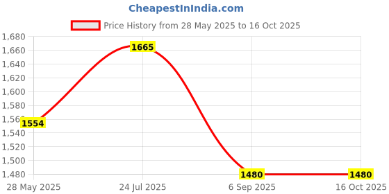 tatacliq.com cherry crumble by nitt hyman Cherry Crumble Unisex Cream Cotton Regular Fit Sweater cherry crumble by nitt hyman Price History Graph from 28 May 2025 to 15 Oct 2025