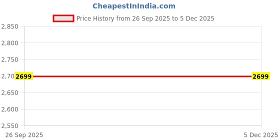 tatacliq.com Chicco Boys Cream Regular Fit Printed Clothing Set chicco Price History Graph from 26 Sep 2025 to 3 Dec 2025