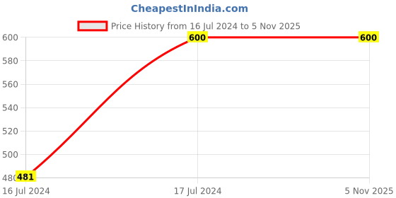 tatacliq.com Chicco Kids Red Applique Top chicco Price History Graph from 16 Jul 2024 to 4 Nov 2025