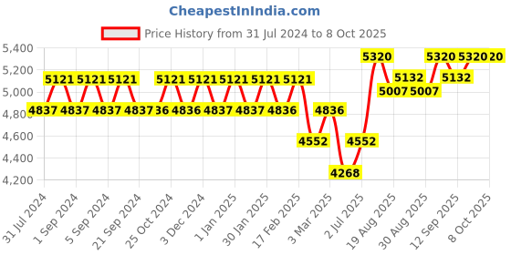 tatacliq.com Chidiyaa Amaya Modal Silk Sarees - Sflar chidiyaa Price History Graph from 31 Jul 2024 to 8 Oct 2025