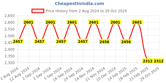 tatacliq.com Chidiyaa Anahita Modal Silk Shirt chidiyaa Price History Graph from 2 Aug 2024 to 28 Oct 2025