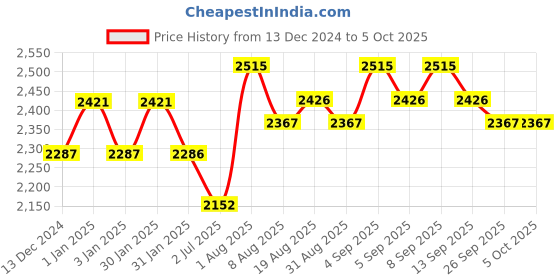 tatacliq.com Chidiyaa Aparna Block Printed Cotton Kurta chidiyaa Price History Graph from 13 Dec 2024 to 4 Oct 2025