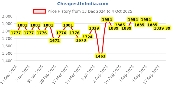 tatacliq.com Chidiyaa Arundhati Block Printed Cotton Kurta chidiyaa Price History Graph from 13 Dec 2024 to 4 Oct 2025