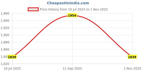 tatacliq.com Chidiyaa Arundhati Block Printed Cotton Kurta chidiyaa Price History Graph from 16 Jul 2025 to 1 Nov 2025