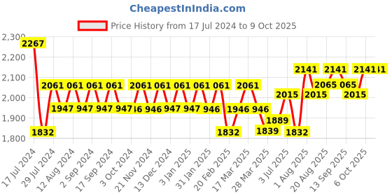 tatacliq.com Chidiyaa Asha Ivory Hand Blockprinted Mashru Silk Blouse chidiyaa Price History Graph from 17 Jul 2024 to 6 Oct 2025