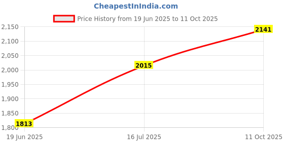 tatacliq.com Chidiyaa Asha Ivory Hand Blockprinted Mashru Silk Blouse chidiyaa Price History Graph from 19 Jun 2025 to 11 Oct 2025