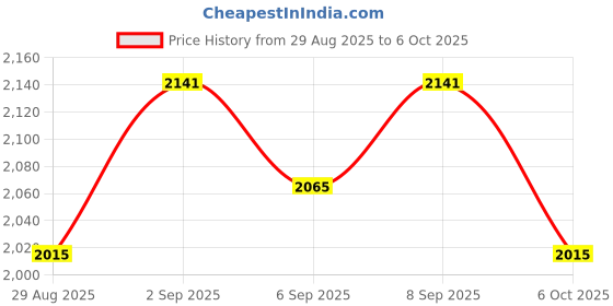 tatacliq.com Chidiyaa Asha Ivory Hand Blockprinted Mashru Silk Blouse chidiyaa Price History Graph from 29 Aug 2025 to 6 Oct 2025