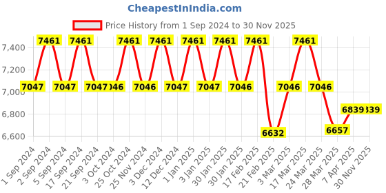 tatacliq.com Chidiyaa Baby Pink Thread of Gold Dilruba Handwoven Linen Zari Saree chidiyaa Price History Graph from 1 Sep 2024 to 29 Nov 2025