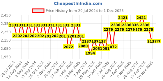 tatacliq.com Chidiyaa Belladonna Handwoven Cotton Saree - LIDD chidiyaa Price History Graph from 29 Jul 2024 to 1 Dec 2025