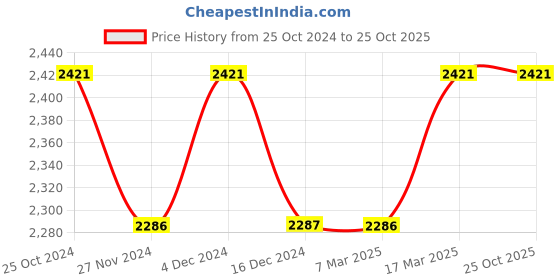 tatacliq.com Chidiyaa Bhumi Pure Cotton Kurta chidiyaa Price History Graph from 25 Oct 2024 to 25 Oct 2025