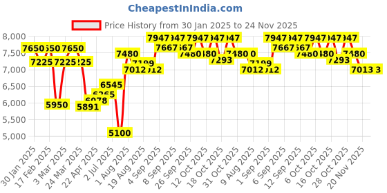 tatacliq.com Chidiyaa Black & Brown Sardi Ki Dhoop Moonchild Mashru Silk Reversible Jacket chidiyaa Price History Graph from 30 Jan 2025 to 23 Nov 2025