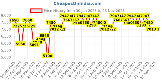tatacliq.com Chidiyaa Black & Brown Sardi Ki Dhoop Willow Wrap Mashru Silk Reversible Jacket chidiyaa Price History Graph from 30 Jan 2025 to 22 Nov 2025