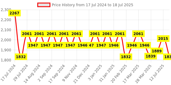tatacliq.com Chidiyaa Black Block Printed Blouse chidiyaa Price History Graph from 17 Jul 2024 to 18 Jul 2025