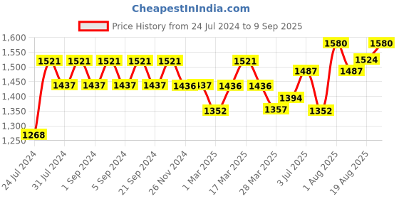 tatacliq.com Chidiyaa Black Block Printed Blouse chidiyaa Price History Graph from 24 Jul 2024 to 9 Sep 2025
