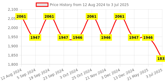 tatacliq.com Chidiyaa Black Block Printed Blouse chidiyaa Price History Graph from 12 Aug 2024 to 3 Jul 2025