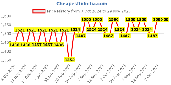 tatacliq.com Chidiyaa Black Block Printed Blouse chidiyaa Price History Graph from 3 Oct 2024 to 28 Nov 2025