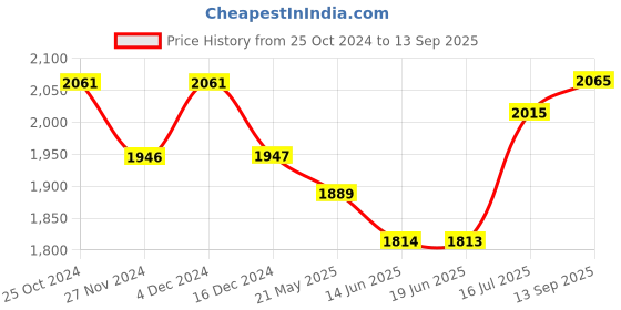tatacliq.com Chidiyaa Black Block Printed Blouse chidiyaa Price History Graph from 25 Oct 2024 to 13 Sep 2025