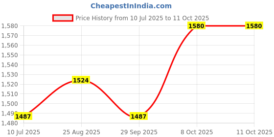 tatacliq.com Chidiyaa Black Block Printed Blouse chidiyaa Price History Graph from 10 Jul 2025 to 10 Oct 2025