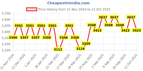 tatacliq.com Chidiyaa Black Block Printed Cotton Mul Saree - God chidiyaa Price History Graph from 21 Nov 2024 to 12 Oct 2025