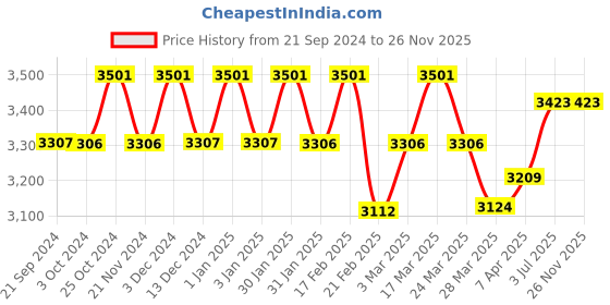 tatacliq.com Chidiyaa Black Block Printed Dragonfly Saree chidiyaa Price History Graph from 21 Sep 2024 to 26 Nov 2025