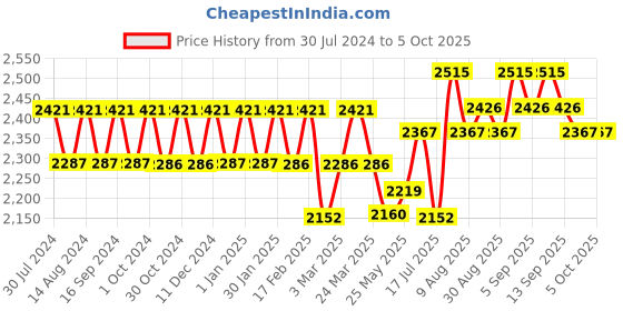 tatacliq.com Chidiyaa Black Block Printed Dress chidiyaa Price History Graph from 30 Jul 2024 to 4 Oct 2025