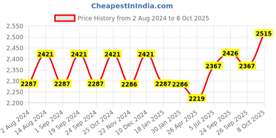 tatacliq.com Chidiyaa Black Block Printed Dress chidiyaa Price History Graph from 2 Aug 2024 to 8 Oct 2025