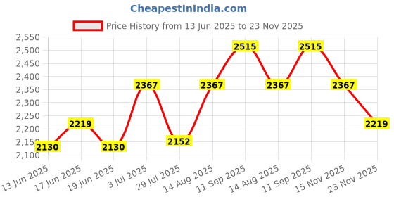 tatacliq.com Chidiyaa Black Block Printed Dress chidiyaa Price History Graph from 13 Jun 2025 to 23 Nov 2025