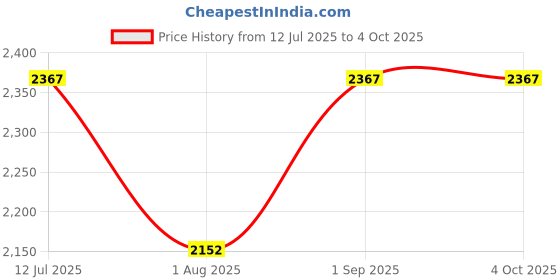 tatacliq.com Chidiyaa Black Block Printed Dress chidiyaa Price History Graph from 12 Jul 2025 to 4 Oct 2025