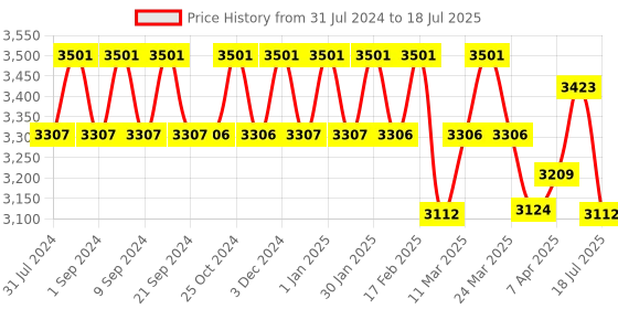 tatacliq.com Chidiyaa Black Block Printed Saree chidiyaa Price History Graph from 31 Jul 2024 to 18 Jul 2025