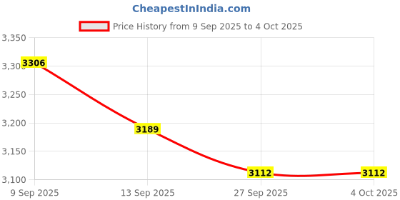 tatacliq.com Chidiyaa Black Block Printed Saree chidiyaa Price History Graph from 9 Sep 2025 to 4 Oct 2025