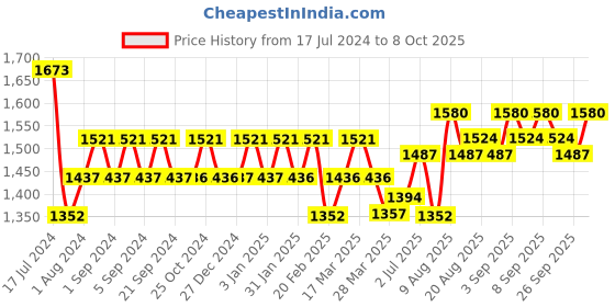 tatacliq.com Chidiyaa Black Blockprinted Crop Top Blouse chidiyaa Price History Graph from 17 Jul 2024 to 8 Oct 2025
