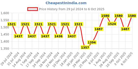 tatacliq.com Chidiyaa Black Blockprinted Crop Top Blouse chidiyaa Price History Graph from 29 Jul 2024 to 6 Oct 2025