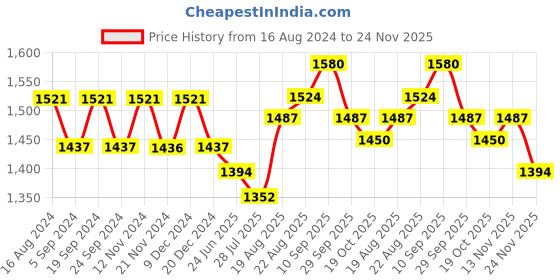 tatacliq.com Chidiyaa Black Blockprinted Crop Top Blouse chidiyaa Price History Graph from 16 Aug 2024 to 24 Nov 2025