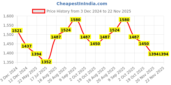 tatacliq.com Chidiyaa Black Blockprinted Crop Top Blouse chidiyaa Price History Graph from 3 Dec 2024 to 22 Nov 2025