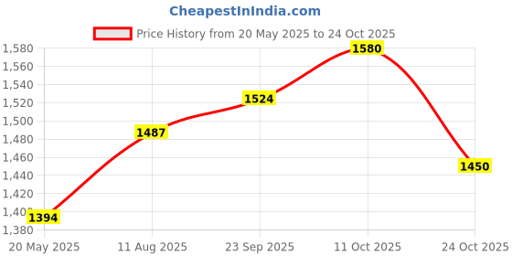 tatacliq.com Chidiyaa Black Blockprinted Crop Top Blouse chidiyaa Price History Graph from 20 May 2025 to 24 Oct 2025