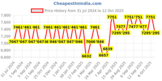 tatacliq.com Chidiyaa Black Chandni Raatein Binodini Handwoven Linen Zari Saree chidiyaa Price History Graph from 31 Jul 2024 to 12 Oct 2025