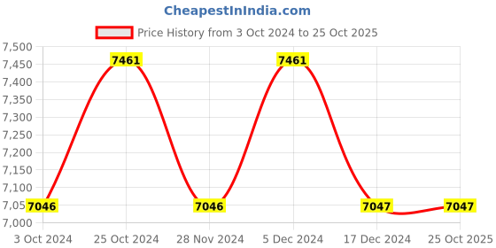 tatacliq.com Chidiyaa Black Chandni Raatein Giribala Handwoven Linen Zari Saree chidiyaa Price History Graph from 3 Oct 2024 to 24 Oct 2025